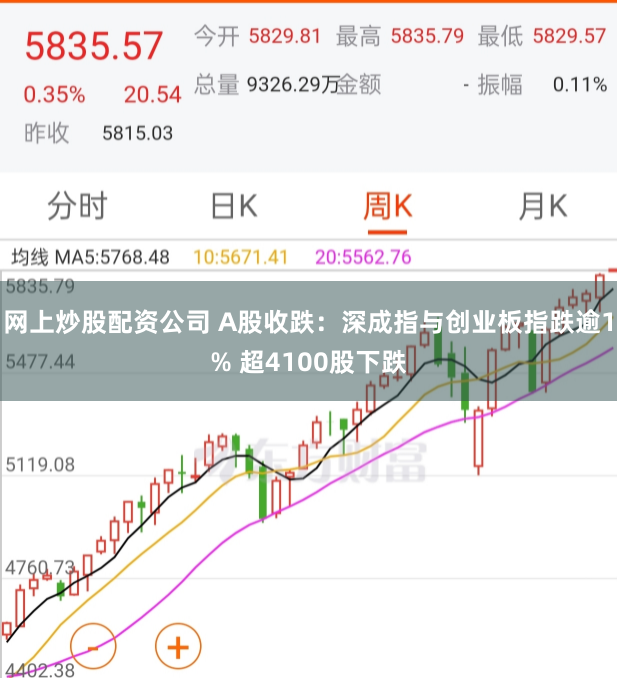 网上炒股配资公司 A股收跌:深成指与创业板指跌逾1% 超4100股下跌